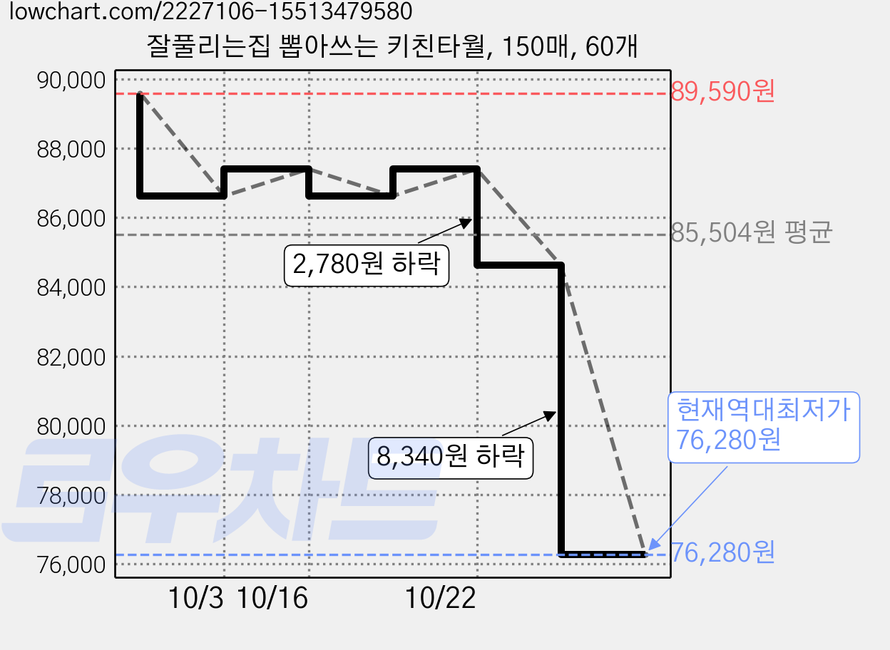 잘풀리는집 뽑아쓰는 키친타월, 150매, 60개 가격 변동 차트, 현재가 76,280원, 역대최저가