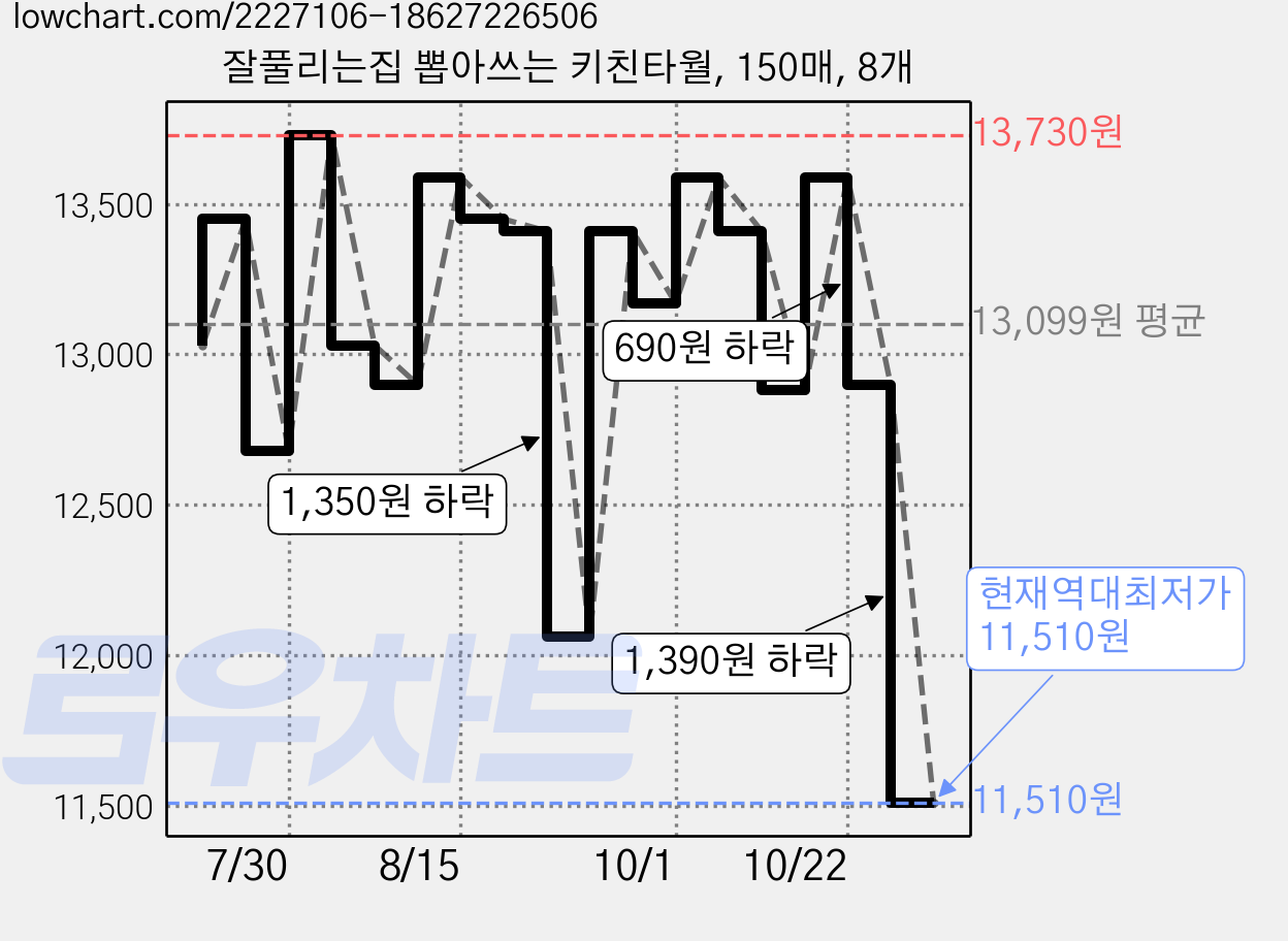 잘풀리는집 뽑아쓰는 키친타월, 150매, 8개 가격 변동 차트, 현재가 11,510원, 역대최저가