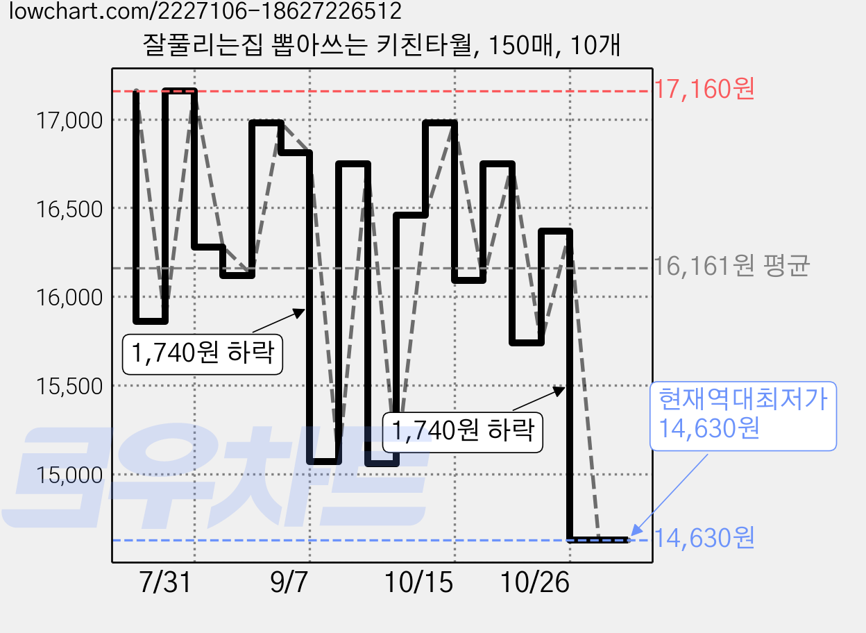 잘풀리는집 뽑아쓰는 키친타월, 150매, 10개 가격 변동 차트, 현재가 14,630원, 역대최저가