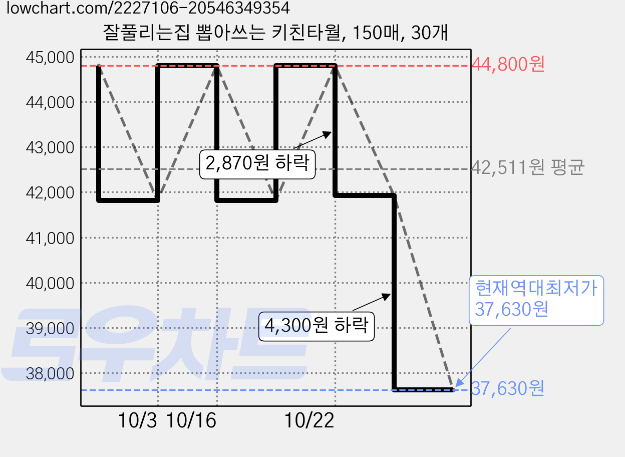 잘풀리는집 뽑아쓰는 키친타월, 150매, 30개 가격 변동 차트, 현재가 37,630원, 역대최저가