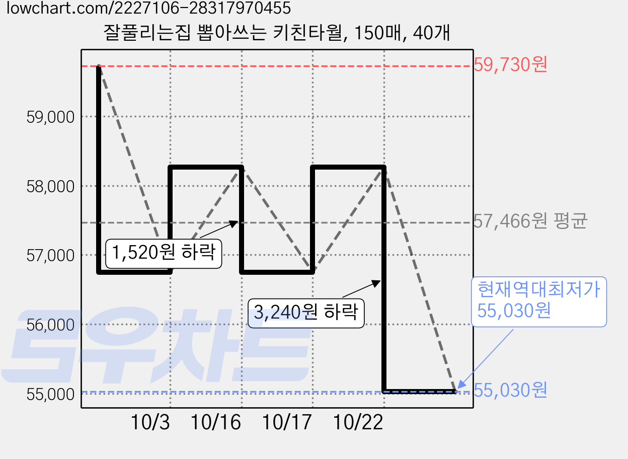 잘풀리는집 뽑아쓰는 키친타월, 150매, 40개 가격 변동 차트, 현재가 55,030원, 역대최저가