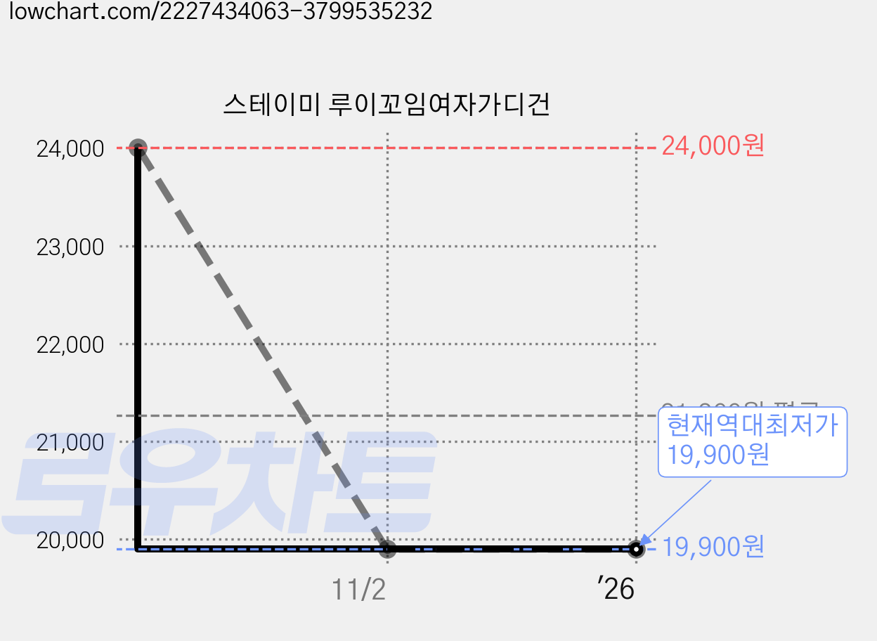 스테이미 루이꼬임여자가디건 가격 변동 차트, 현재가 19,900원, 역대최저가
