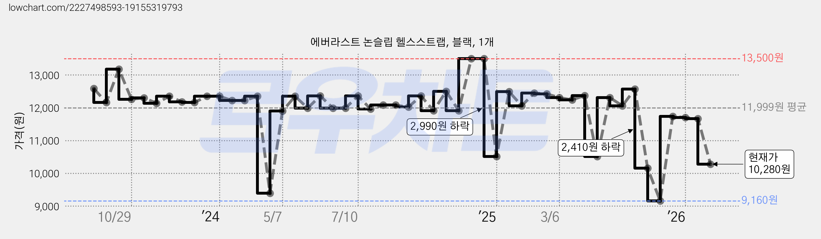 에버라스트 논슬립 헬스스트랩, 블랙, 1개 가격 변동 차트, 현재가 10,280원, 관측 최저가 9,160원