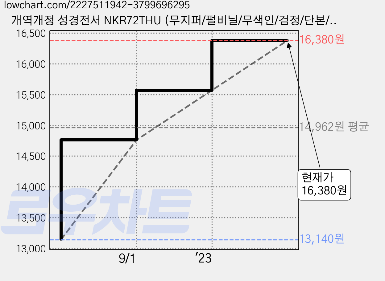 개역개정 성경전서 NKR72THU (무지퍼/펄비닐/무색인/검정/단본/표지색상무작위), 대한성서공회 가격 변동 차트, 현재가 16,380원, 관측 최저가 13,140원