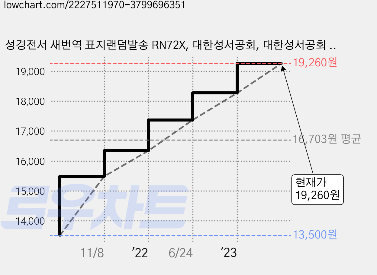 성경전서 새번역 표지랜덤발송 RN72X, 대한성서공회, 대한성서공회 편집부 가격 변동 차트, 현재가 19,260원, 관측 최저가 13,500원