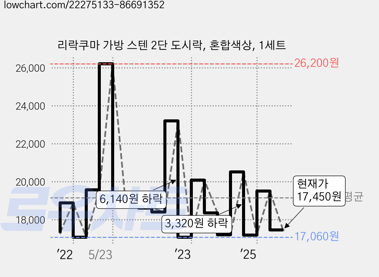 리락쿠마 가방 스텐 2단 도시락, 혼합색상, 1세트 가격 변동 차트, 현재가 17,450원, 관측 최저가 16,310원