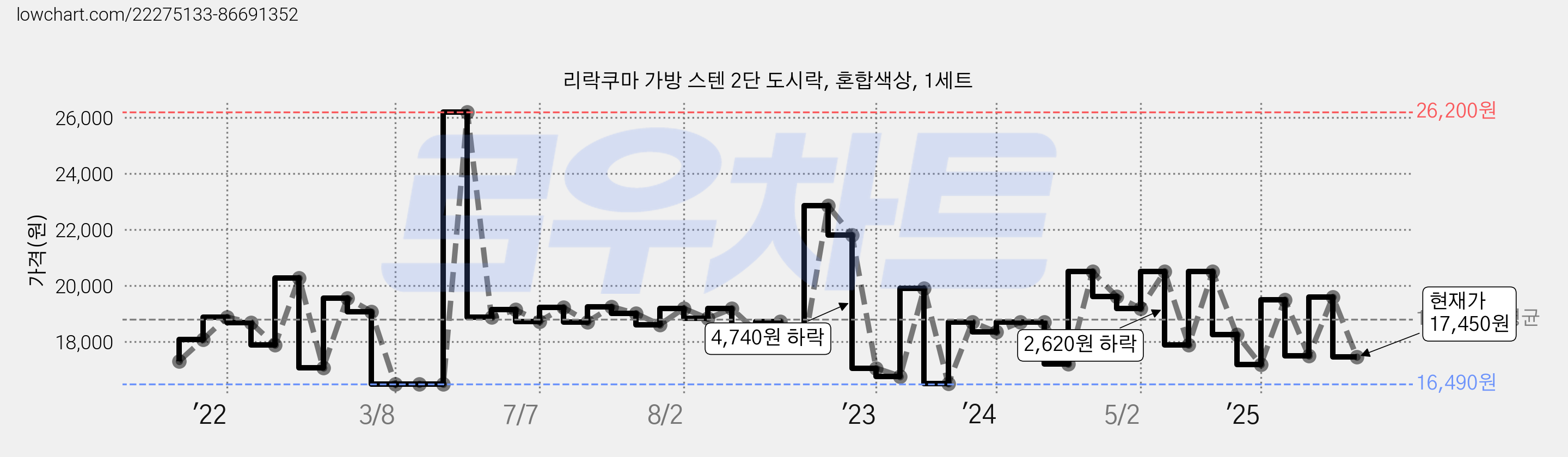 리락쿠마 가방 스텐 2단 도시락, 혼합색상, 1세트 가격 변동 차트, 현재가 17,450원, 관측 최저가 16,310원