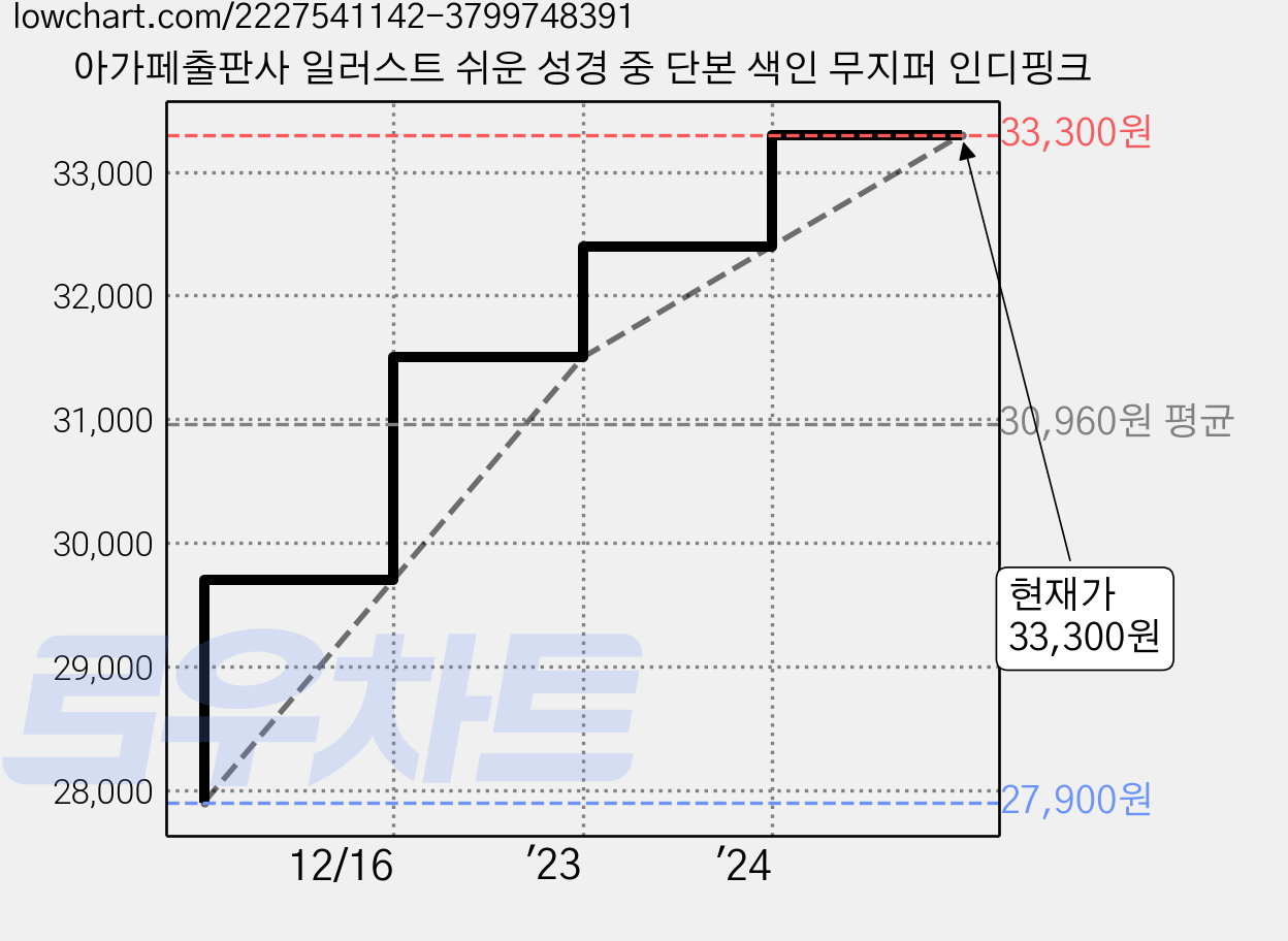 아가페출판사 일러스트 쉬운 성경 중 단본 색인 무지퍼 인디핑크 가격 변동 차트, 현재가 33,300원, 관측 최저가 27,900원