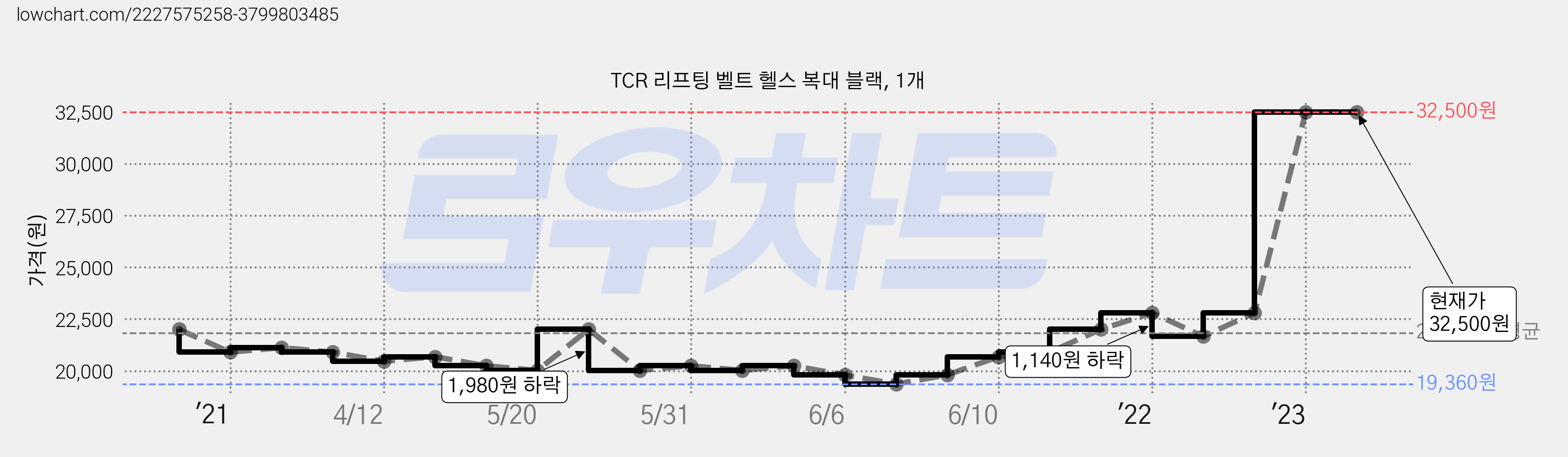 TCR 리프팅 벨트 헬스 복대 블랙, 1개 가격 변동 차트, 현재가 32,500원, 역대최저가