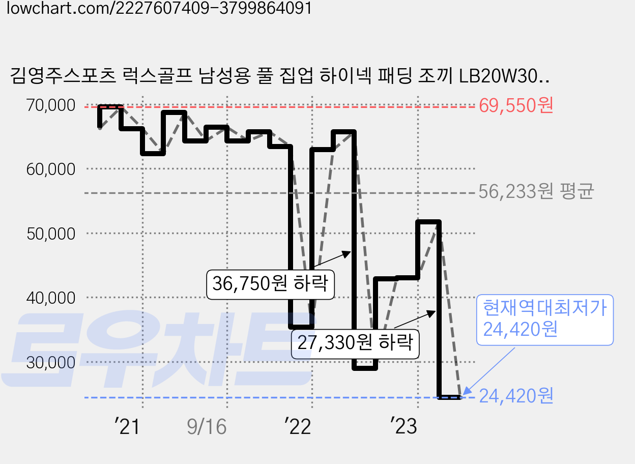 김영주스포츠 럭스골프 남성용 풀 집업 하이넥 패딩 조끼 LB20W302 가격 변동 차트, 현재가 24,420원, 역대최저가