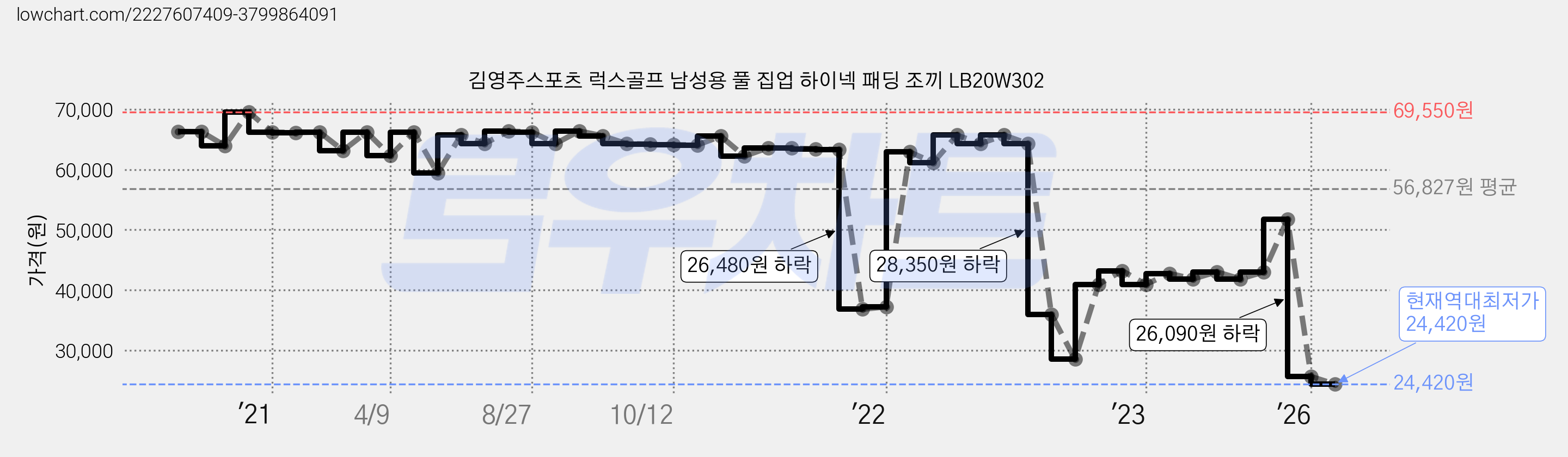 김영주스포츠 럭스골프 남성용 풀 집업 하이넥 패딩 조끼 LB20W302 가격 변동 차트, 현재가 24,420원, 역대최저가