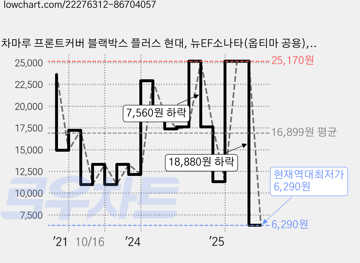 차마루 프론트커버 블랙박스 플러스 현대, 뉴EF소나타(옵티마 공용), 1개 가격 변동 차트, 현재가 6,290원, 역대최저가