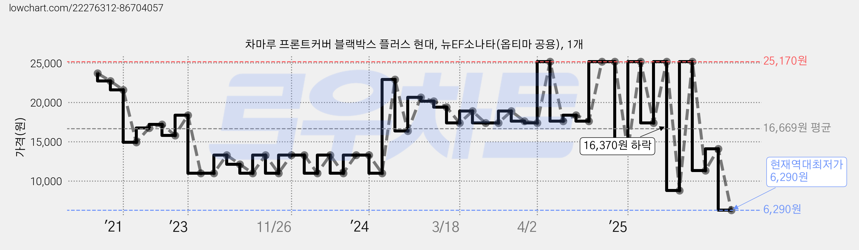 차마루 프론트커버 블랙박스 플러스 현대, 뉴EF소나타(옵티마 공용), 1개 가격 변동 차트, 현재가 6,290원, 역대최저가