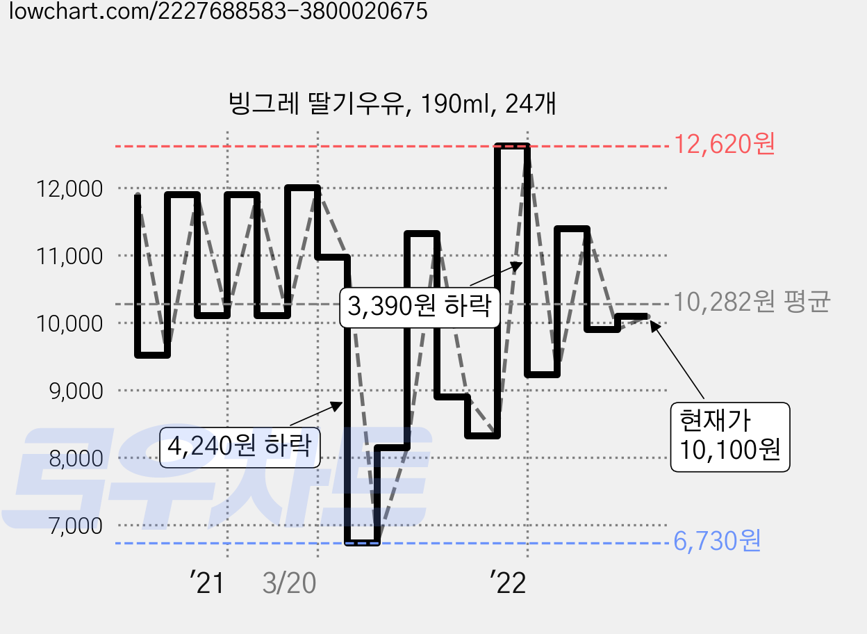 빙그레 딸기우유, 190ml, 24개 가격 변동 차트, 현재가 10,100원, 관측 최저가 6,730원