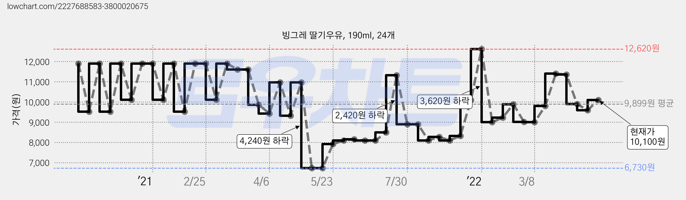 빙그레 딸기우유, 190ml, 24개 가격 변동 차트, 현재가 10,100원, 관측 최저가 6,730원