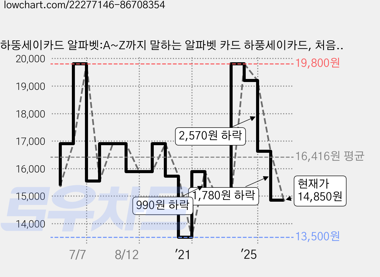 하뚱세이카드 알파벳:A~Z까지 말하는 알파벳 카드 하풍세이카드, 처음교육 가격 변동 차트, 현재가 14,850원, 관측 최저가 13,500원