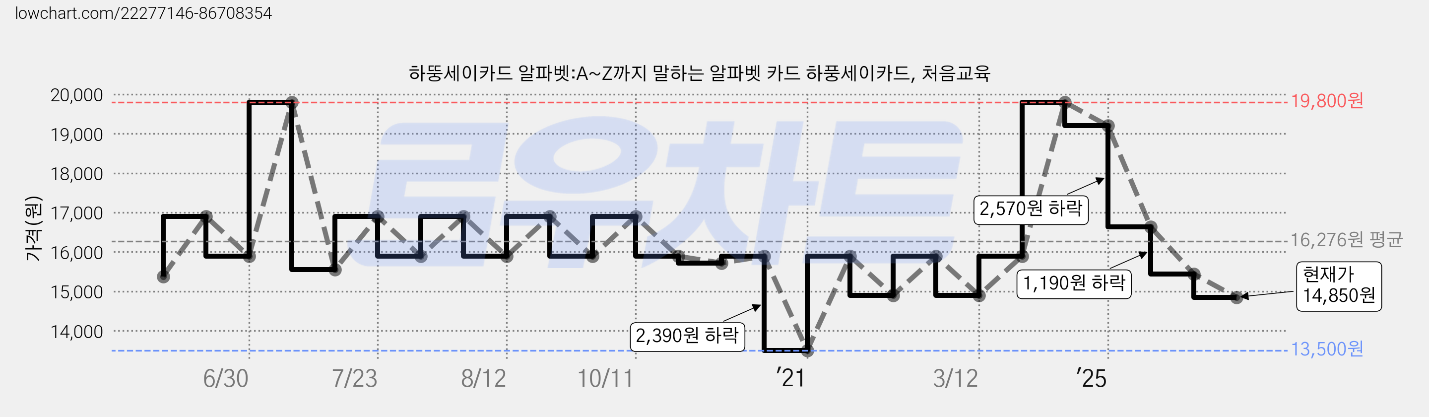 하뚱세이카드 알파벳:A~Z까지 말하는 알파벳 카드 하풍세이카드, 처음교육 가격 변동 차트, 현재가 14,850원, 관측 최저가 13,500원