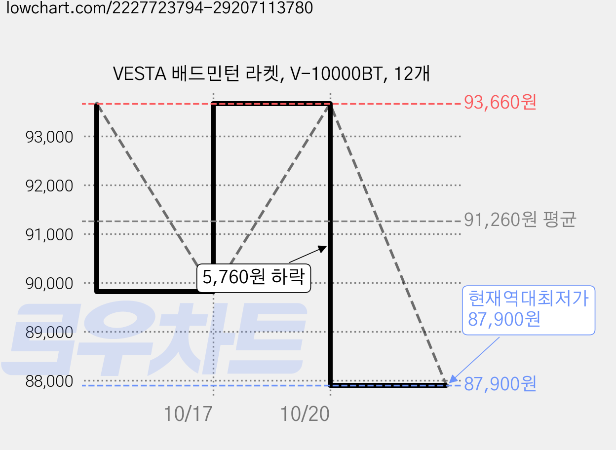 VESTA 배드민턴 라켓, V-10000BT, 12개 가격 변동 차트, 현재가 87,900원, 역대최저가
