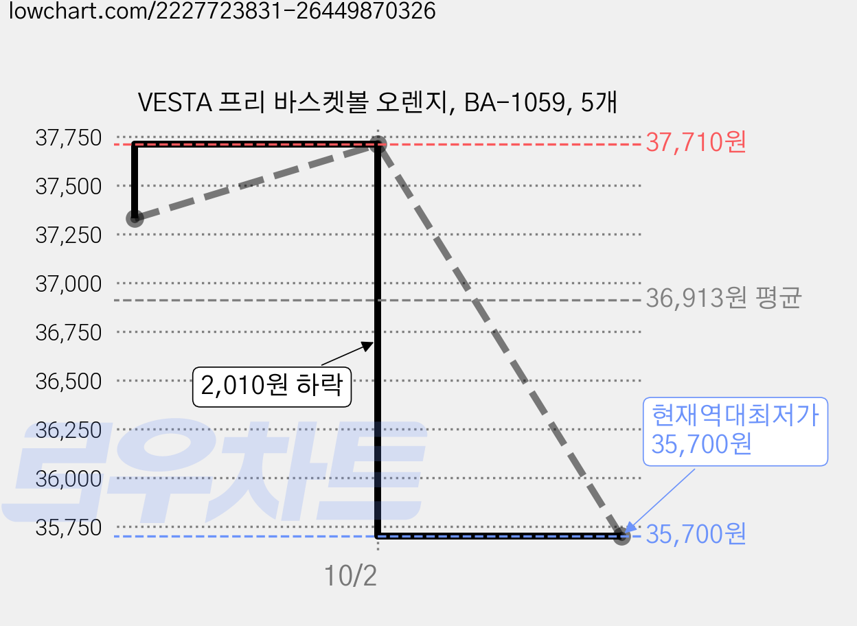 VESTA 프리 바스켓볼 오렌지, BA-1059, 5개 가격 변동 차트, 현재가 35,700원, 역대최저가