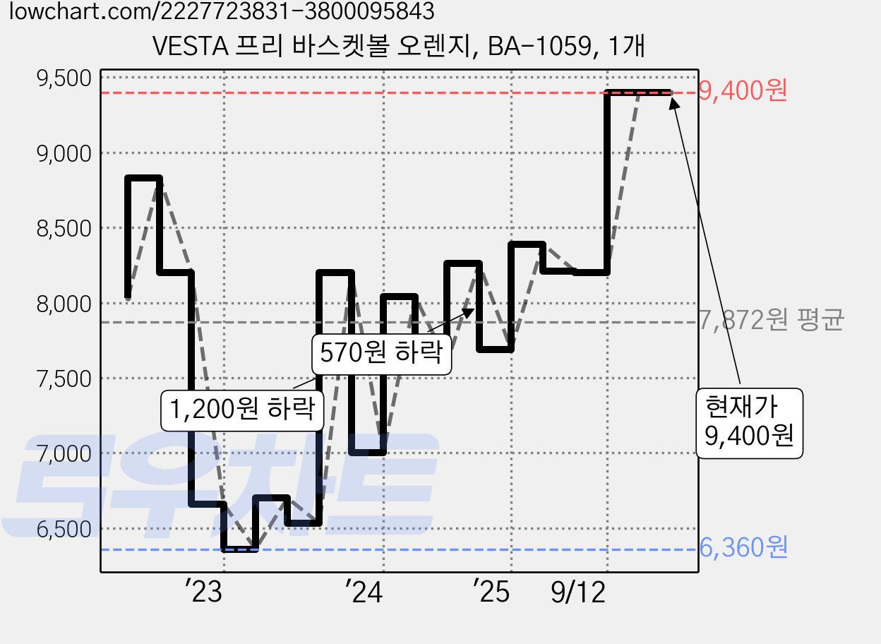 VESTA 프리 바스켓볼 오렌지, BA-1059, 1개 가격 변동 차트, 현재가 9,400원, 관측 최저가 6,360원