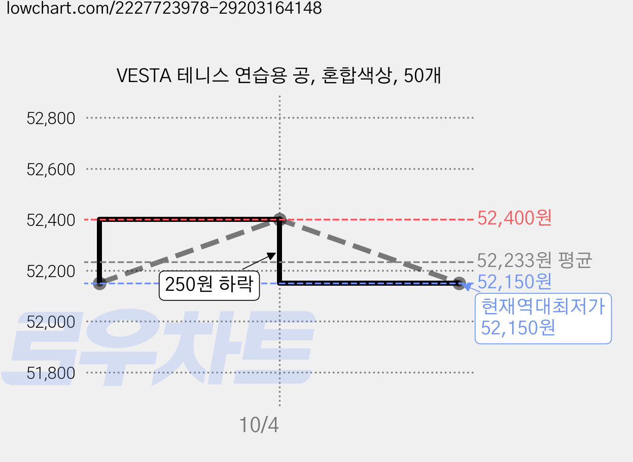 VESTA 테니스 연습용 공, 혼합색상, 50개 가격 변동 차트, 현재가 52,150원, 역대최저가