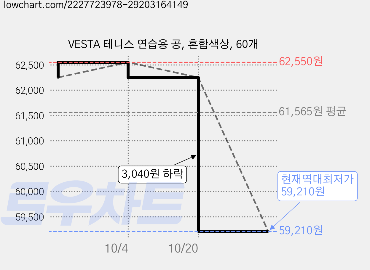 VESTA 테니스 연습용 공, 혼합색상, 60개 가격 변동 차트, 현재가 59,210원, 역대최저가