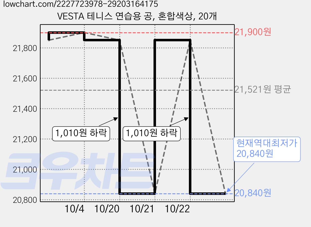 VESTA 테니스 연습용 공, 혼합색상, 20개 가격 변동 차트, 현재가 20,840원, 역대최저가