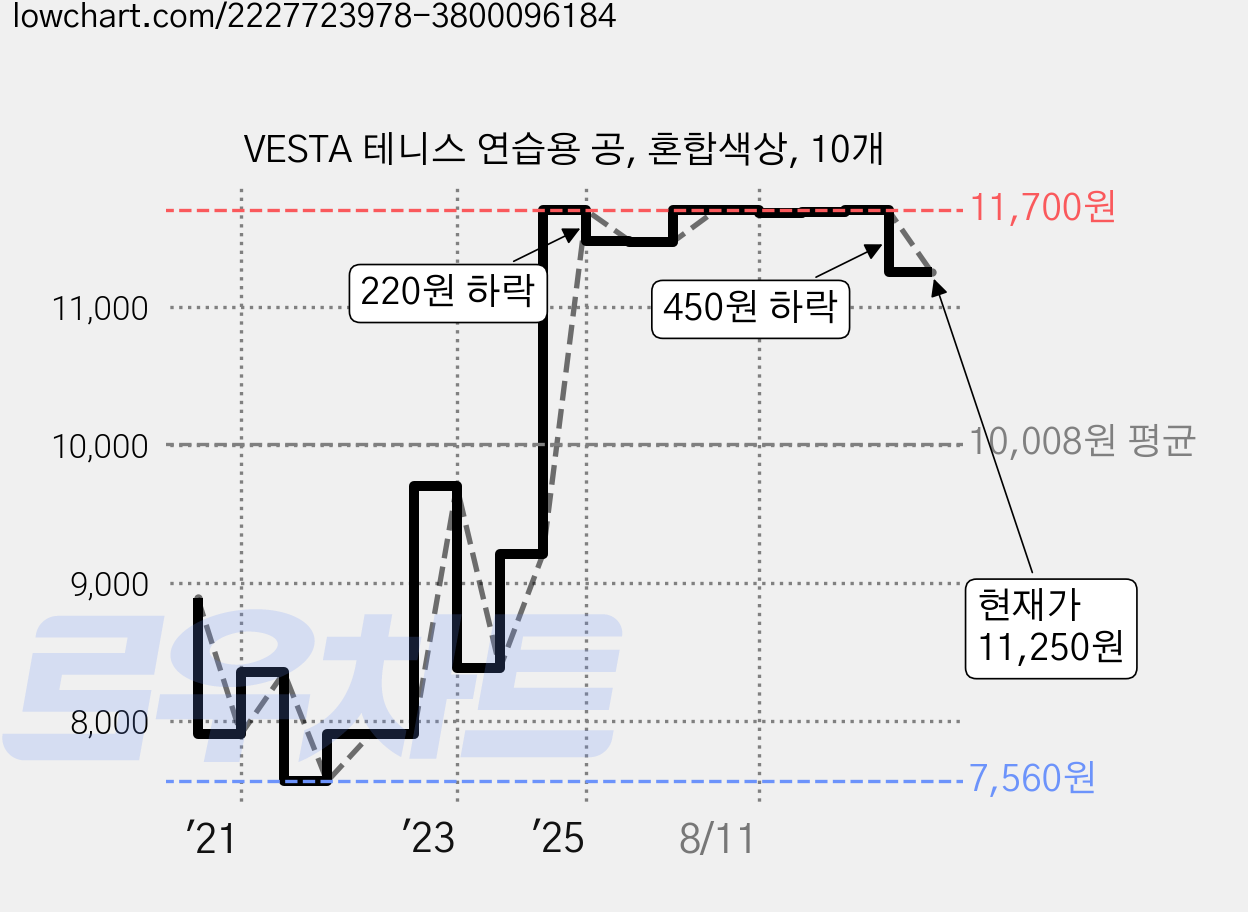 VESTA 테니스 연습용 공, 혼합색상, 10개 가격 변동 차트, 현재가 11,250원, 관측 최저가 7,550원
