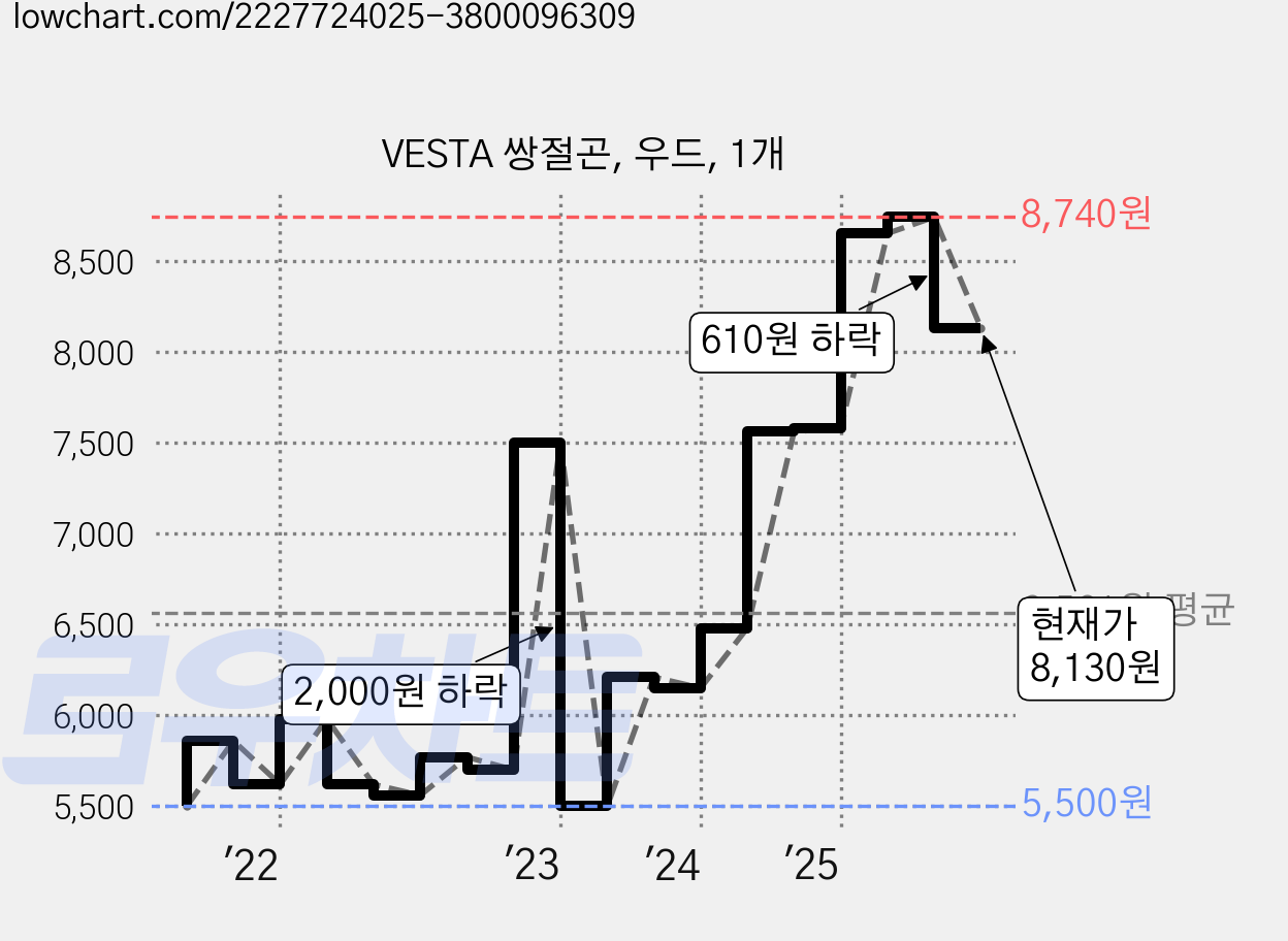 VESTA 쌍절곤, 우드, 1개 가격 변동 차트, 현재가 8,130원, 관측 최저가 5,410원
