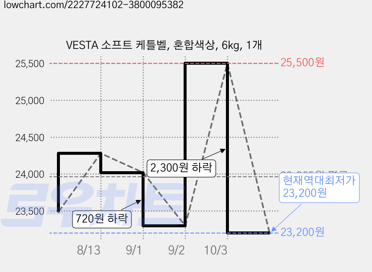 VESTA 소프트 케틀벨, 혼합색상, 6kg, 1개 가격 변동 차트, 현재가 23,200원, 역대최저가