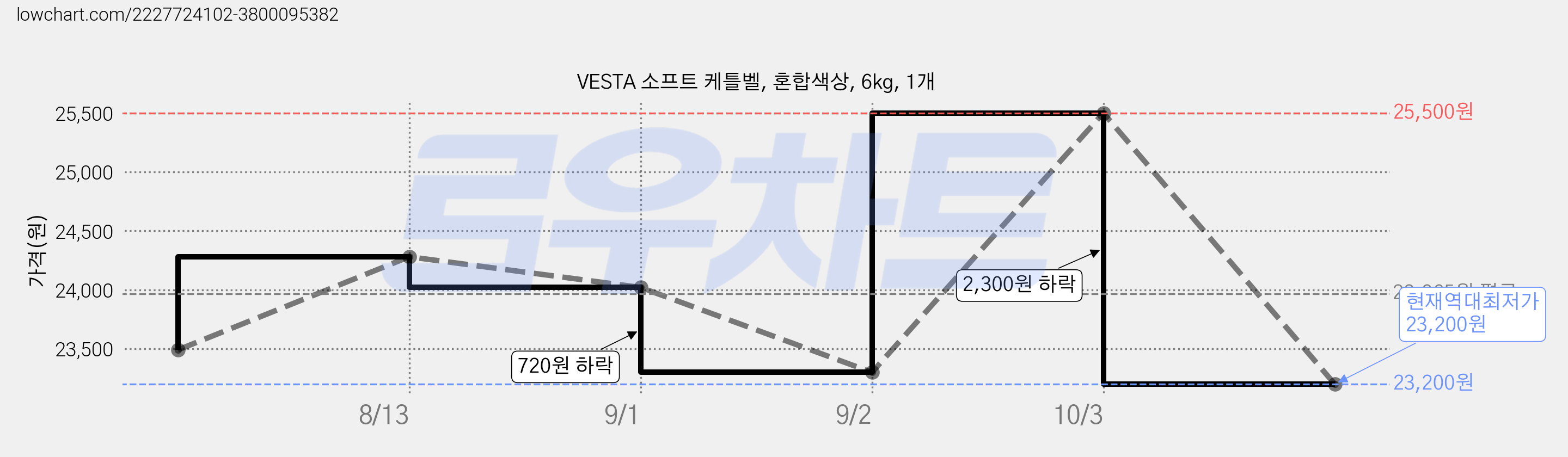 VESTA 소프트 케틀벨, 혼합색상, 6kg, 1개 가격 변동 차트, 현재가 23,200원, 역대최저가