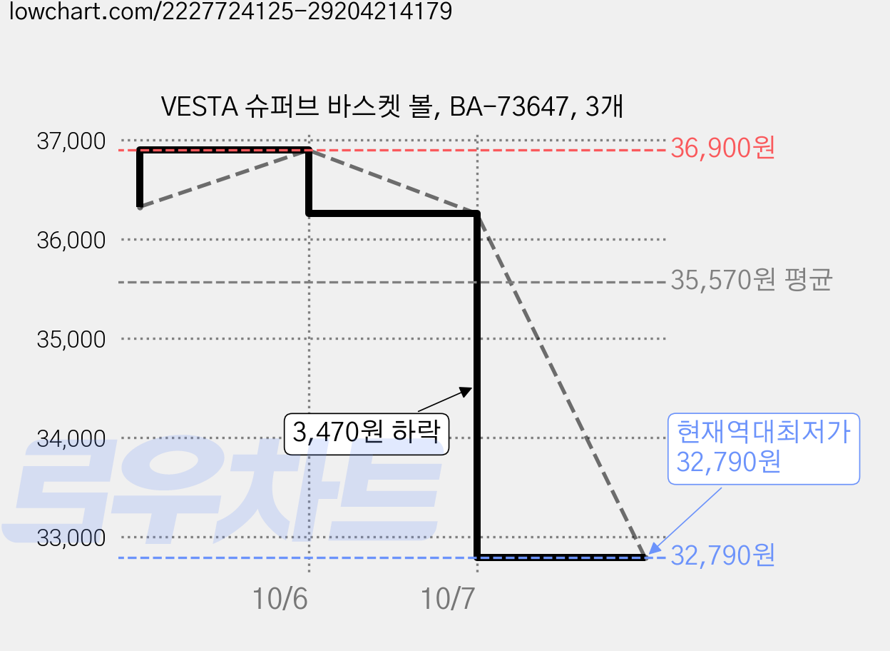 VESTA 슈퍼브 바스켓 볼, BA-73647, 3개 가격 변동 차트, 현재가 32,790원, 역대최저가