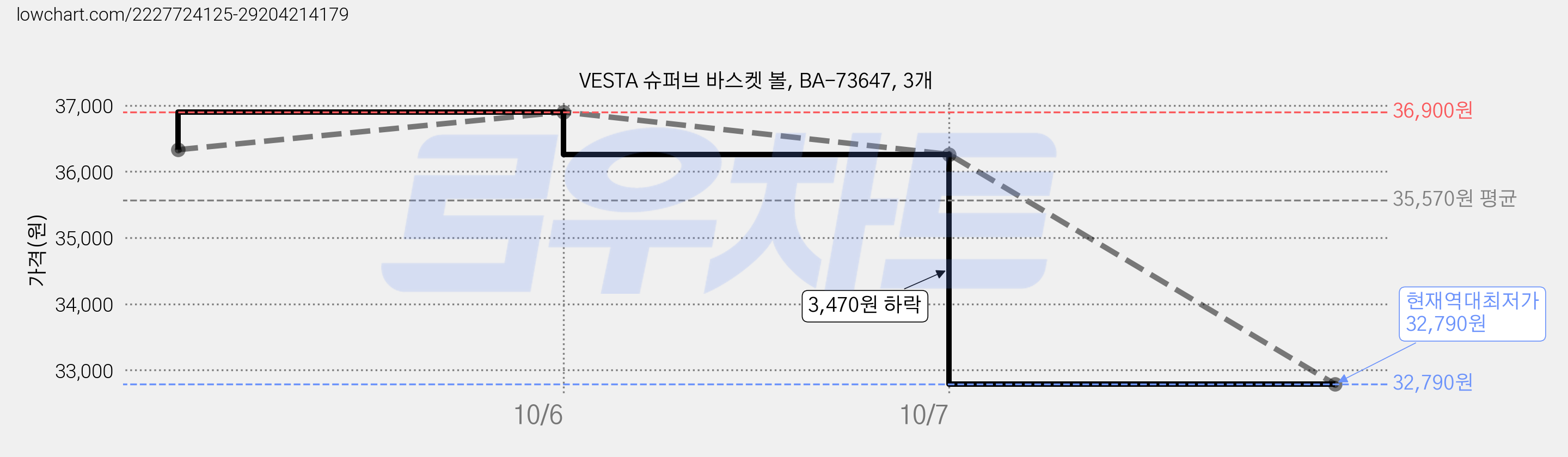 VESTA 슈퍼브 바스켓 볼, BA-73647, 3개 가격 변동 차트, 현재가 32,790원, 역대최저가