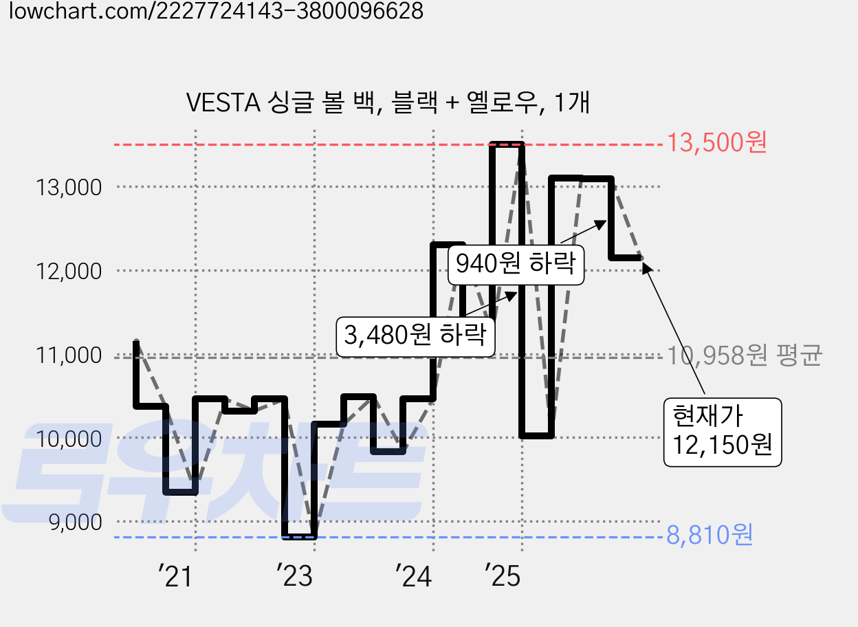 VESTA 싱글 볼 백, 블랙 + 옐로우, 1개 가격 변동 차트, 현재가 12,150원, 관측 최저가 8,810원
