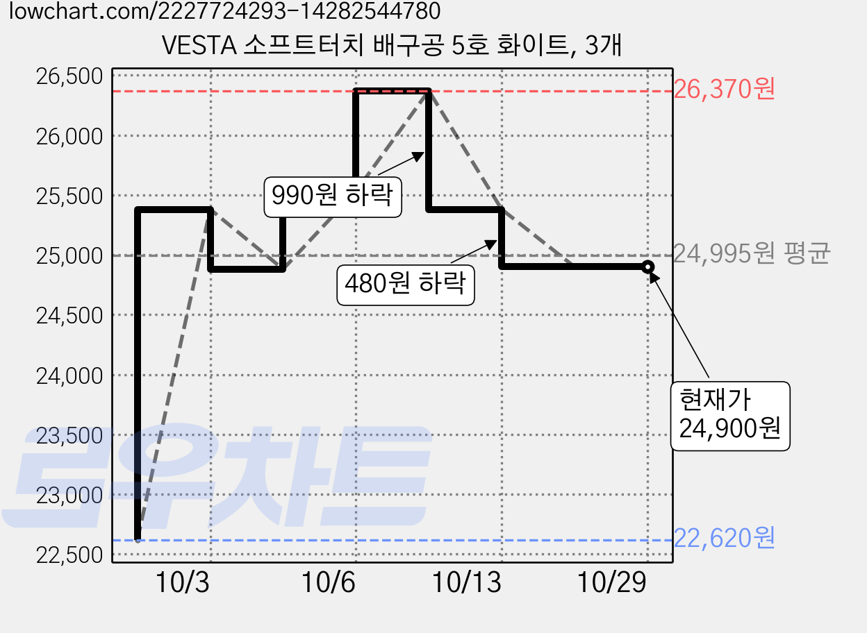 VESTA 소프트터치 배구공 5호 화이트, 3개 가격 변동 차트, 현재가 24,900원, 관측 최저가 22,620원
