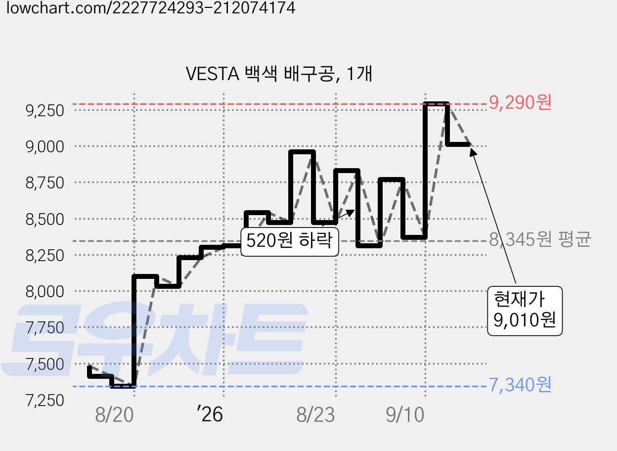 VESTA 백색 배구공, 1개 가격 변동 차트, 현재가 9,010원, 관측 최저가 7,340원