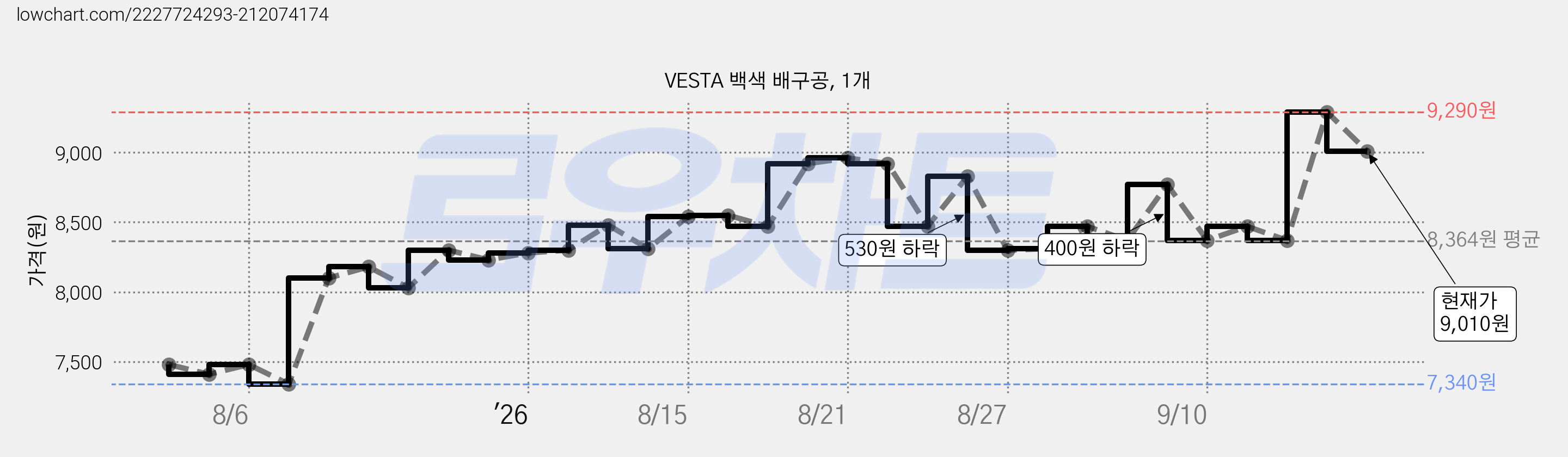 VESTA 백색 배구공, 1개 가격 변동 차트, 현재가 9,010원, 관측 최저가 7,340원
