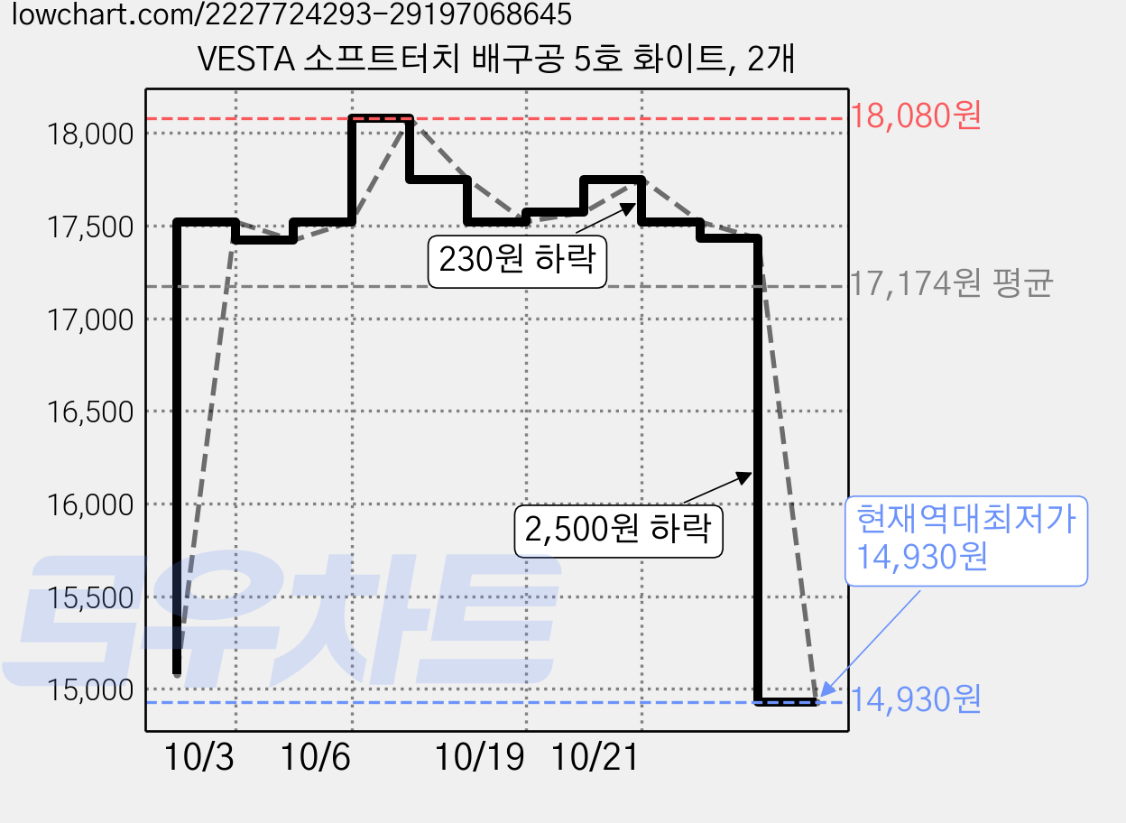 VESTA 소프트터치 배구공 5호 화이트, 2개 가격 변동 차트, 현재가 14,930원, 역대최저가