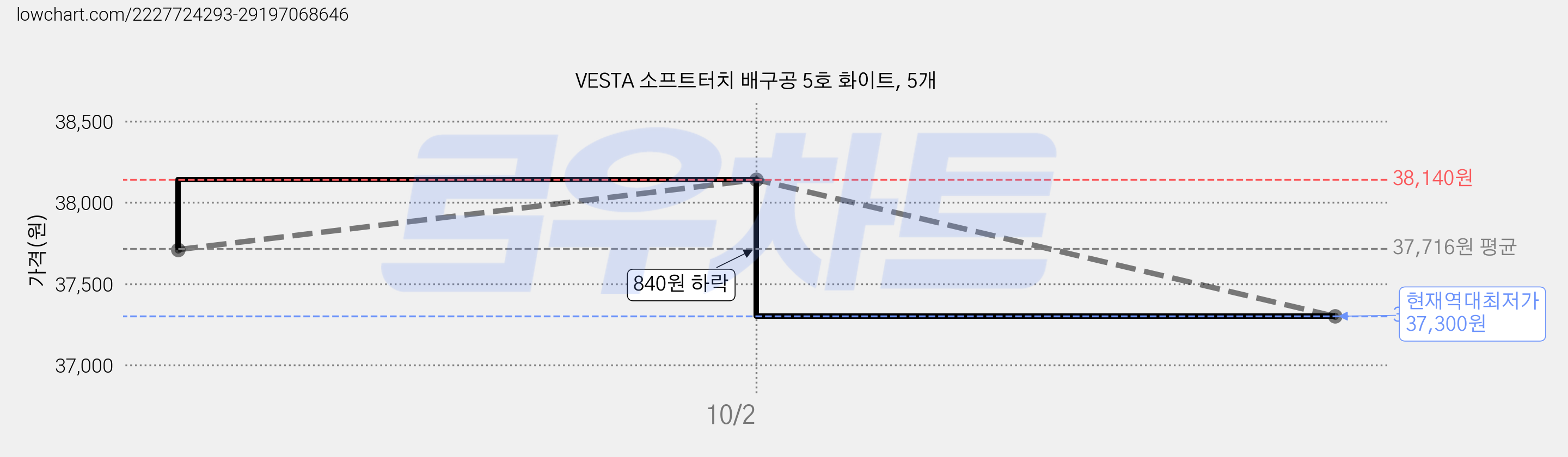VESTA 소프트터치 배구공 5호 화이트, 5개 가격 변동 차트, 현재가 37,300원, 역대최저가