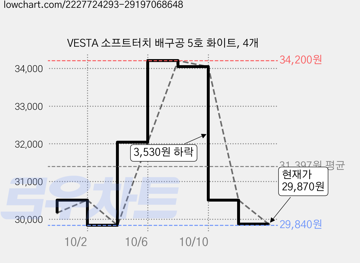 VESTA 소프트터치 배구공 5호 화이트, 4개 가격 변동 차트, 현재가 29,870원, 관측 최저가 29,840원