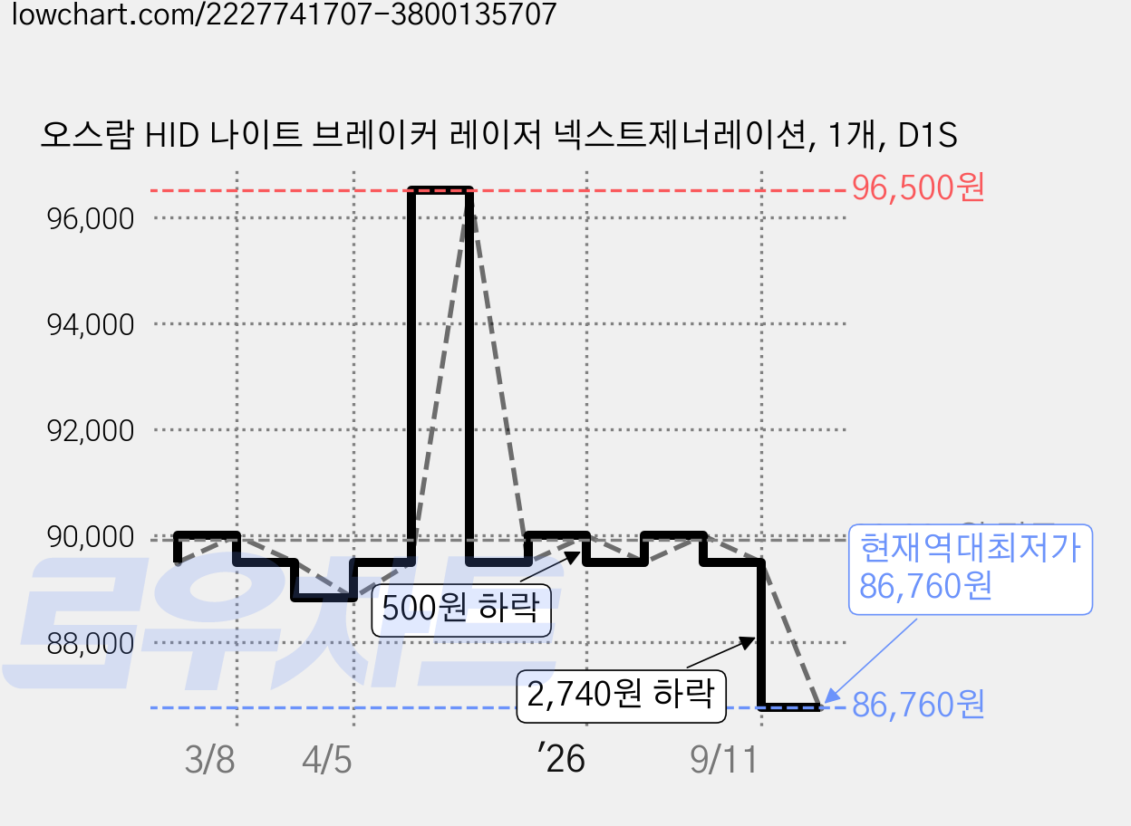 오스람 HID 나이트 브레이커 레이저 넥스트제너레이션, 1개, D1S 가격 변동 차트, 현재가 86,760원, 역대최저가