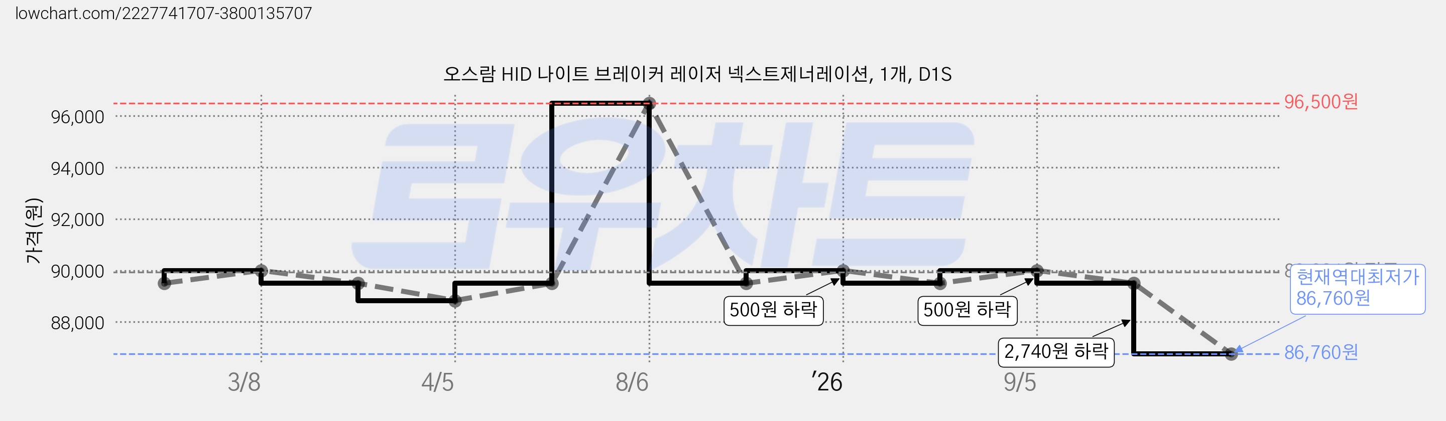 오스람 HID 나이트 브레이커 레이저 넥스트제너레이션, 1개, D1S 가격 변동 차트, 현재가 86,760원, 역대최저가