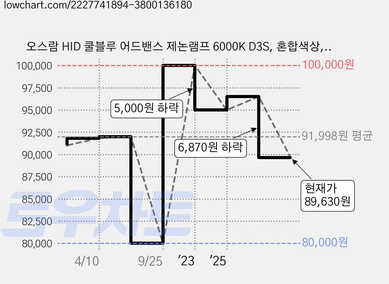 오스람 HID 쿨블루 어드밴스 제논램프 6000K D3S, 혼합색상, 1개 가격 변동 차트, 현재가 89,630원, 관측 최저가 80,000원
