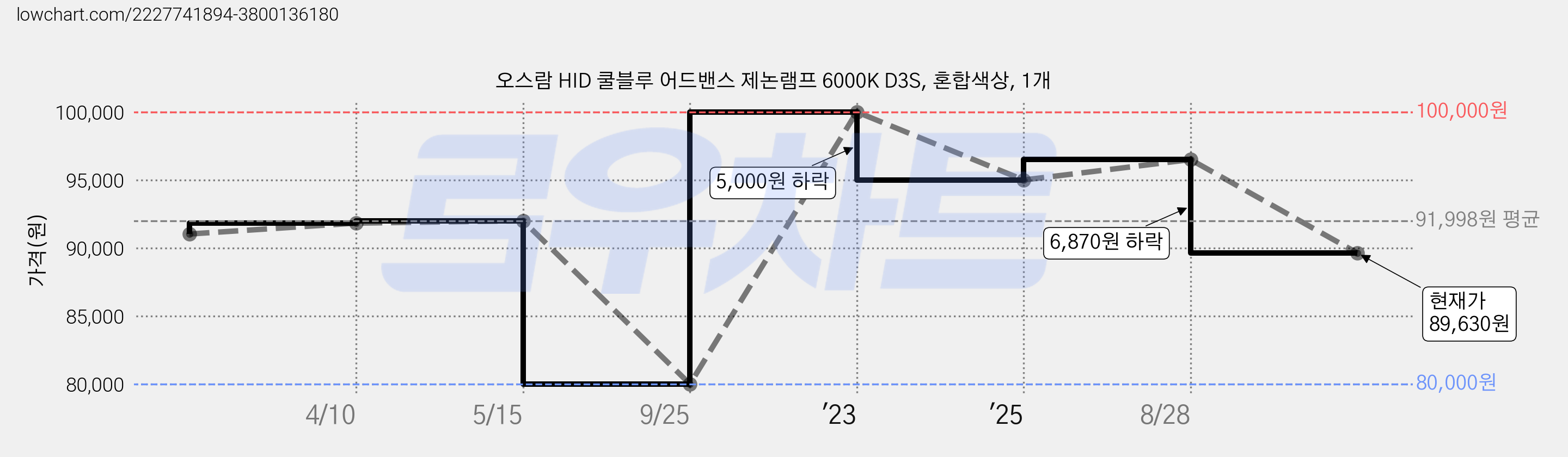 오스람 HID 쿨블루 어드밴스 제논램프 6000K D3S, 혼합색상, 1개 가격 변동 차트, 현재가 89,630원, 관측 최저가 80,000원