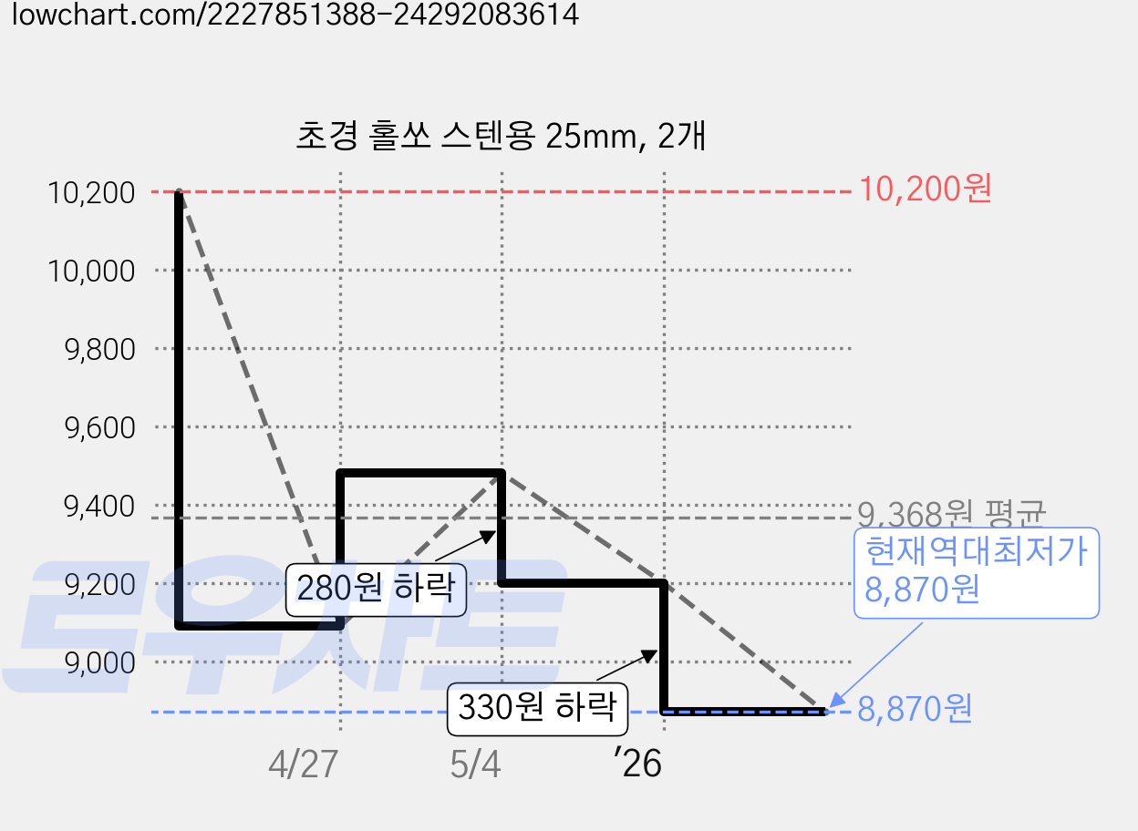 초경 홀쏘 스텐용 25mm, 2개 가격 변동 차트, 현재가 8,870원, 역대최저가