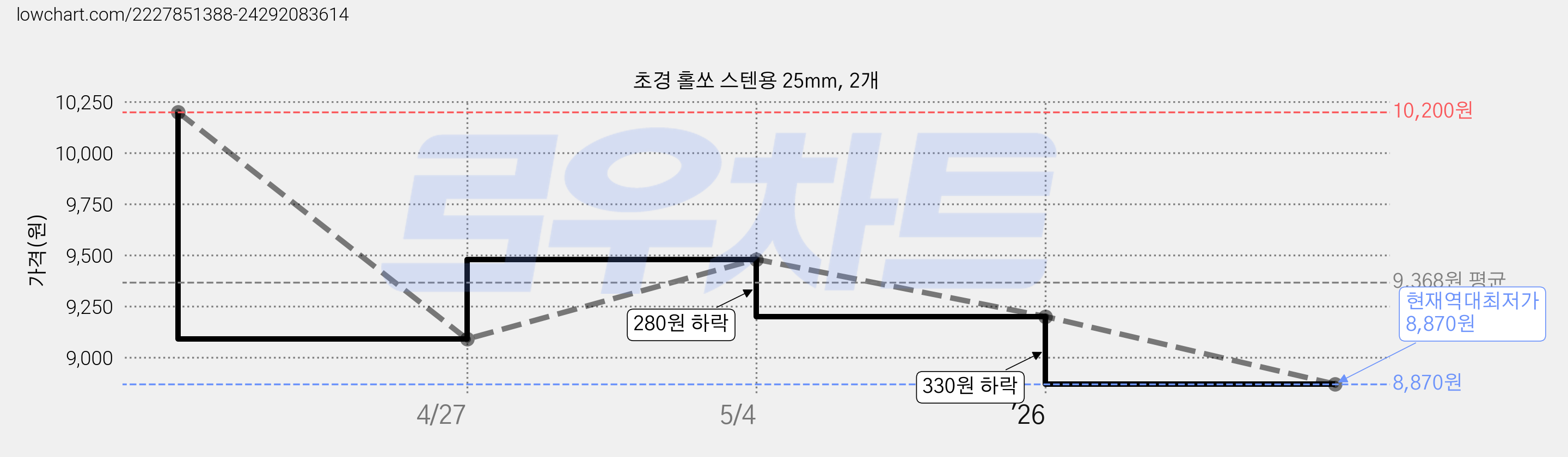초경 홀쏘 스텐용 25mm, 2개 가격 변동 차트, 현재가 8,870원, 역대최저가