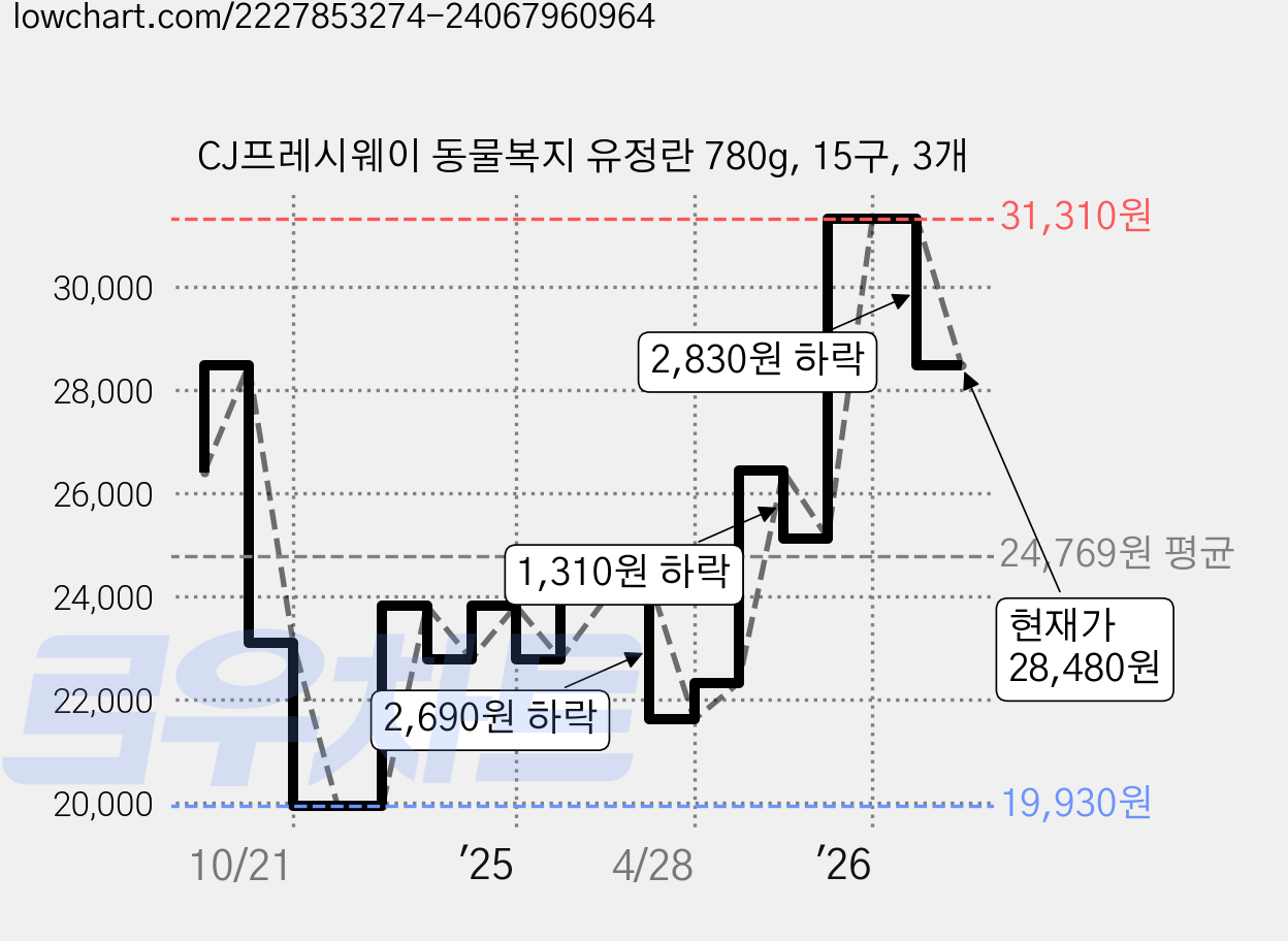 CJ프레시웨이 동물복지 유정란 780g, 15구, 3개 가격 변동 차트, 현재가 28,480원, 관측 최저가 19,930원