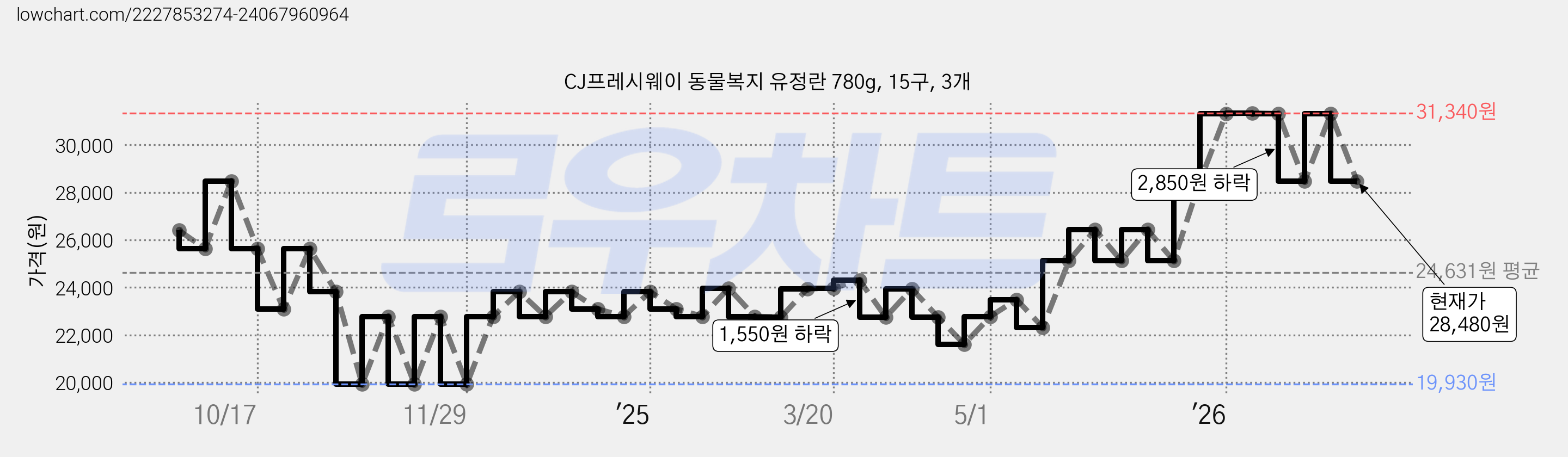 CJ프레시웨이 동물복지 유정란 780g, 15구, 3개 가격 변동 차트, 현재가 28,480원, 관측 최저가 19,930원