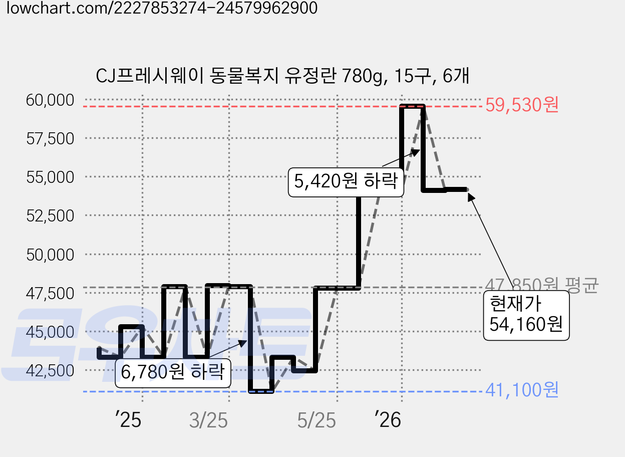 CJ프레시웨이 동물복지 유정란 780g, 15구, 6개 가격 변동 차트, 현재가 54,160원, 관측 최저가 41,100원