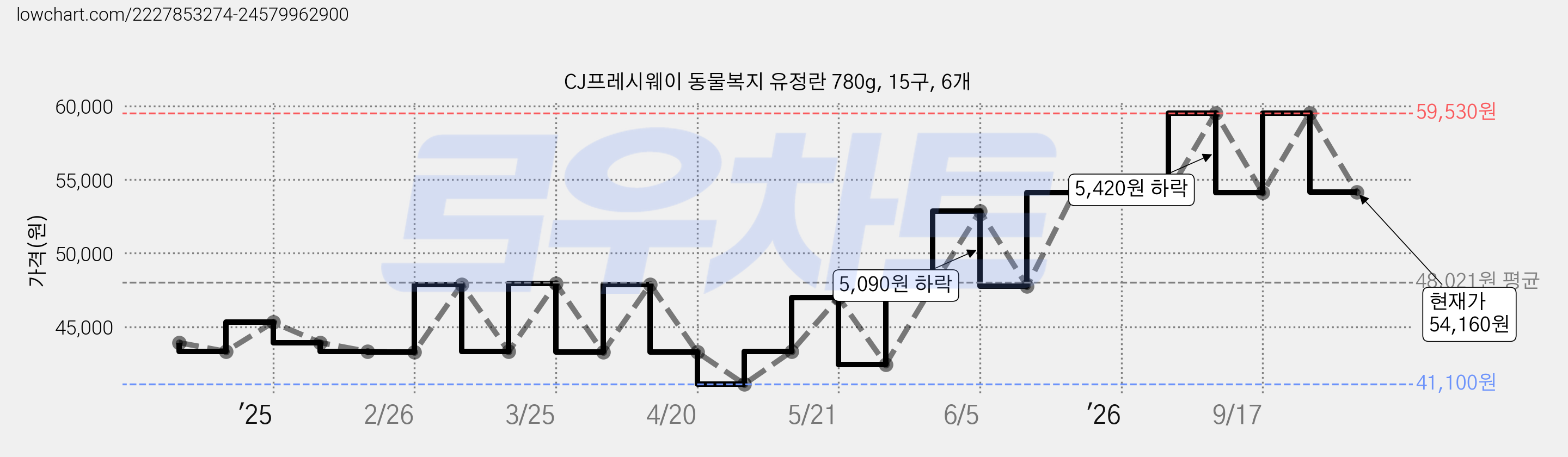 CJ프레시웨이 동물복지 유정란 780g, 15구, 6개 가격 변동 차트, 현재가 54,160원, 관측 최저가 41,100원